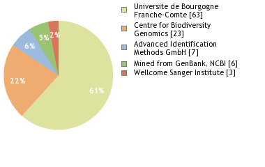 Sequencing Labs