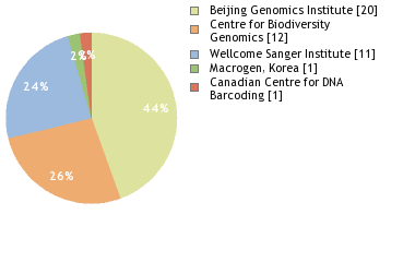 Sequencing Labs