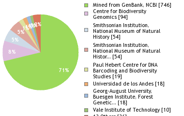 Sequencing Labs