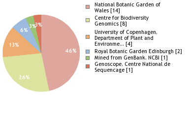 Sequencing Labs