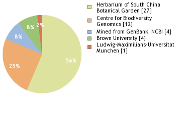 Sequencing Labs