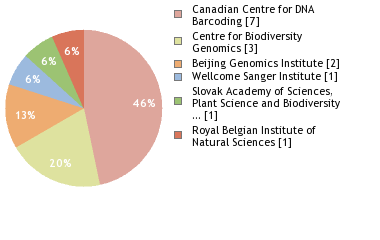 Sequencing Labs