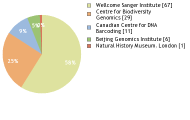 Sequencing Labs