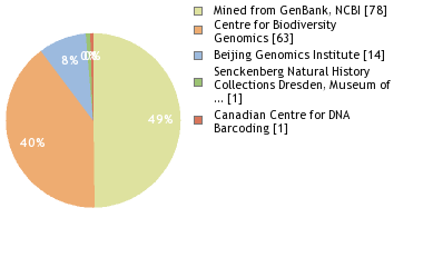 Sequencing Labs