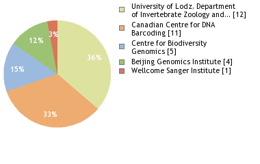 Sequencing Labs