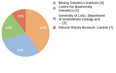 Sequencing Labs