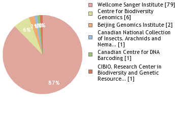 Sequencing Labs