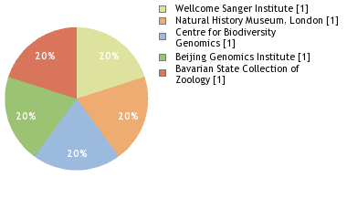 Sequencing Labs