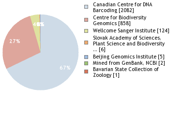 Sequencing Labs