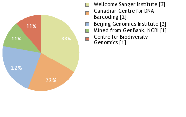 Sequencing Labs