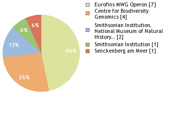 Sequencing Labs