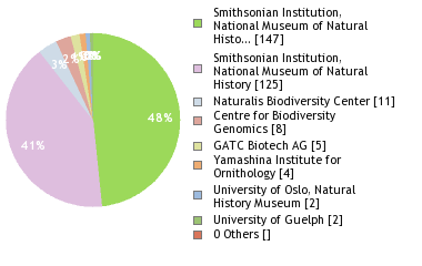 Sequencing Labs