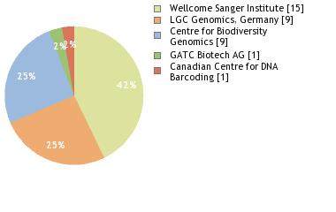 Sequencing Labs