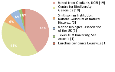 Sequencing Labs