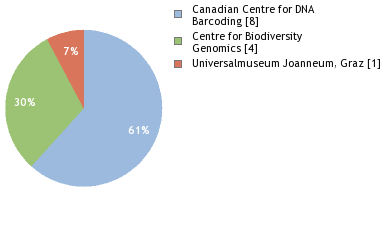 Sequencing Labs