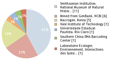 Sequencing Labs