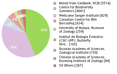 Sequencing Labs