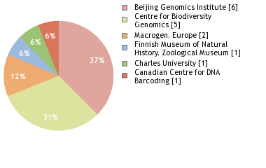 Sequencing Labs