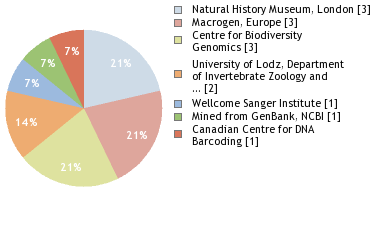 Sequencing Labs