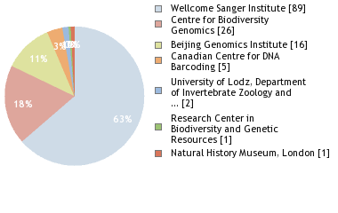 Sequencing Labs