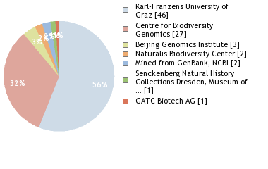 Sequencing Labs