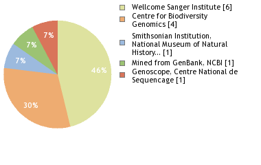 Sequencing Labs