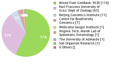 Sequencing Labs