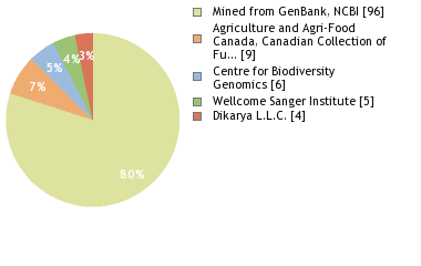 Sequencing Labs