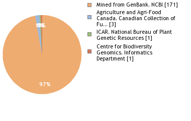 Sequencing Labs