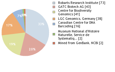 Sequencing Labs