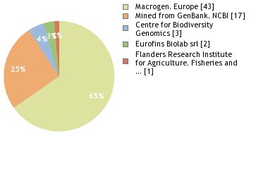 Sequencing Labs