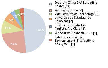 Sequencing Labs