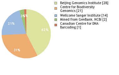 Sequencing Labs