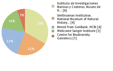 Sequencing Labs