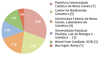 Sequencing Labs