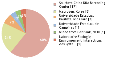 Sequencing Labs