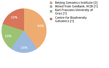 Sequencing Labs