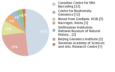 Sequencing Labs