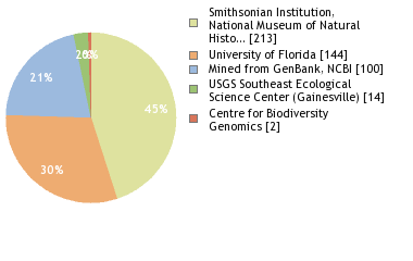 Sequencing Labs