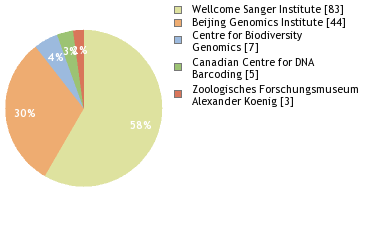 Sequencing Labs