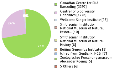 Sequencing Labs