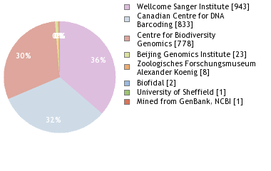 Sequencing Labs