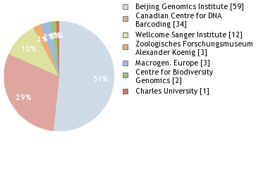 Sequencing Labs