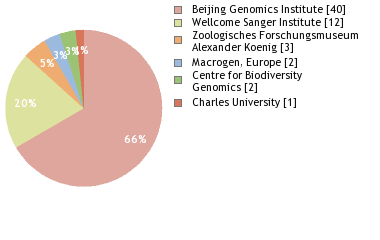 Sequencing Labs