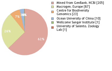 Sequencing Labs