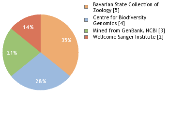 Sequencing Labs