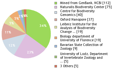 Sequencing Labs