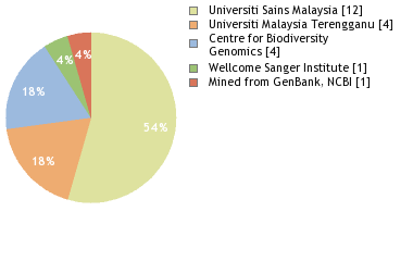 Sequencing Labs