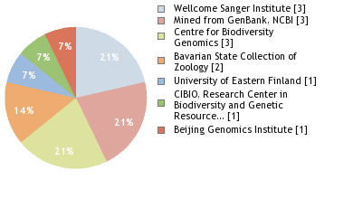 Sequencing Labs