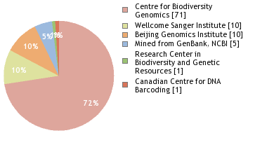 Sequencing Labs